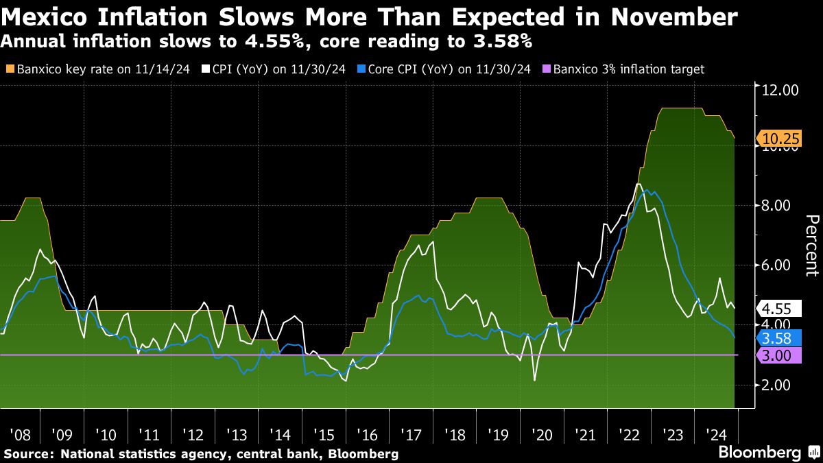 mexico-inflation-interest-rates