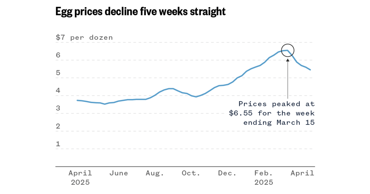 egg-prices-decline-grocery-shopping